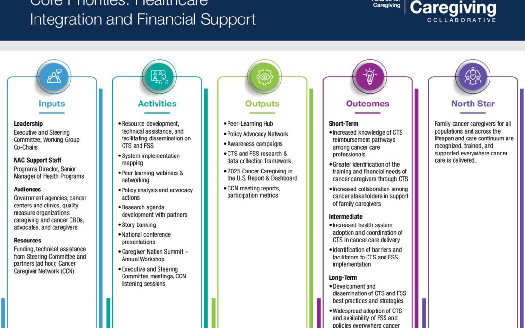 NAC_CancerCollab_LogicModel