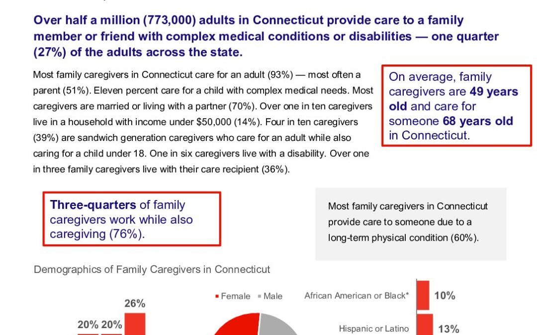 caregiving-in-the-us-2025-connecticut.doi.10.26419-2fppi.00383.006