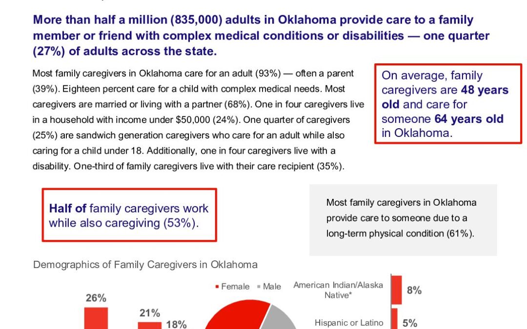 caregiving-in-the-us-2025-oklahoma.doi.10.26419-2fppi.00383.024